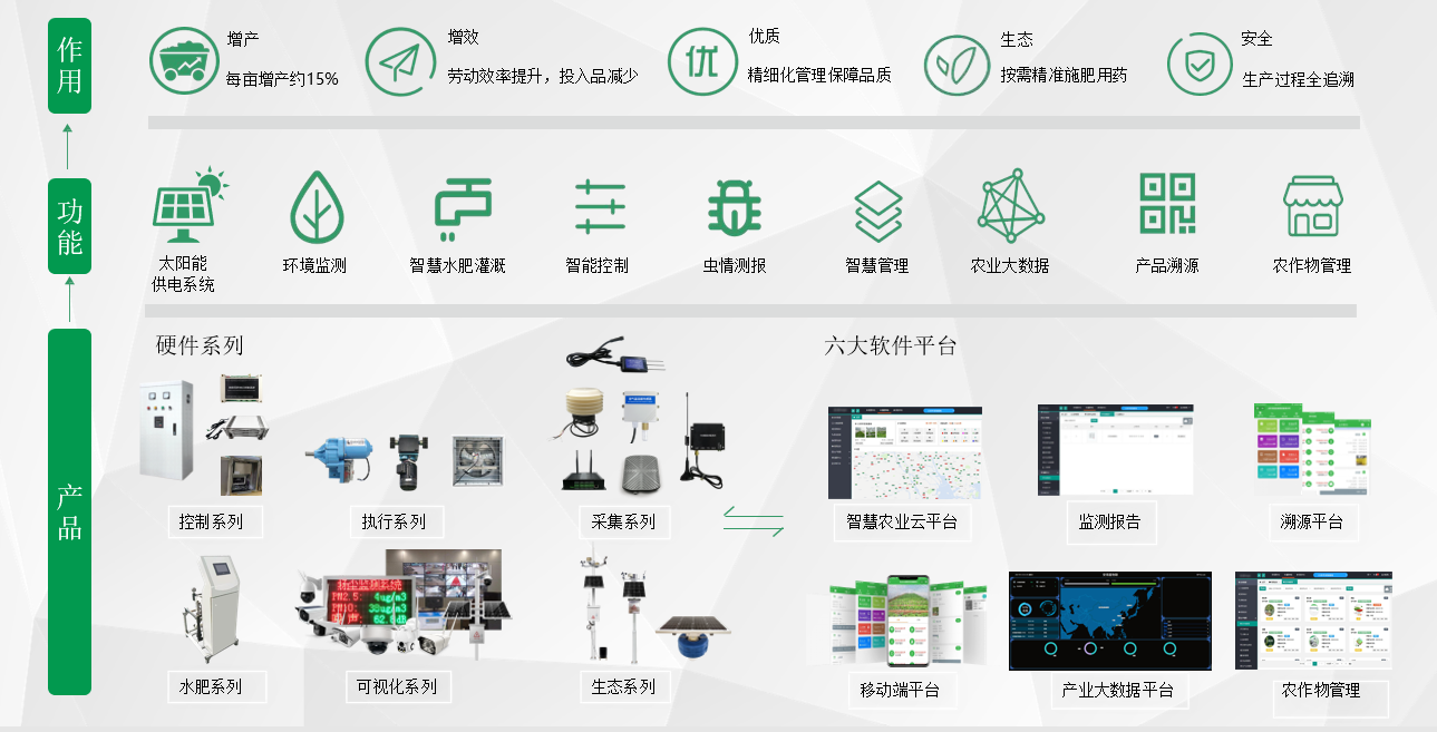 ZSIOT智杉智慧农业解决方案