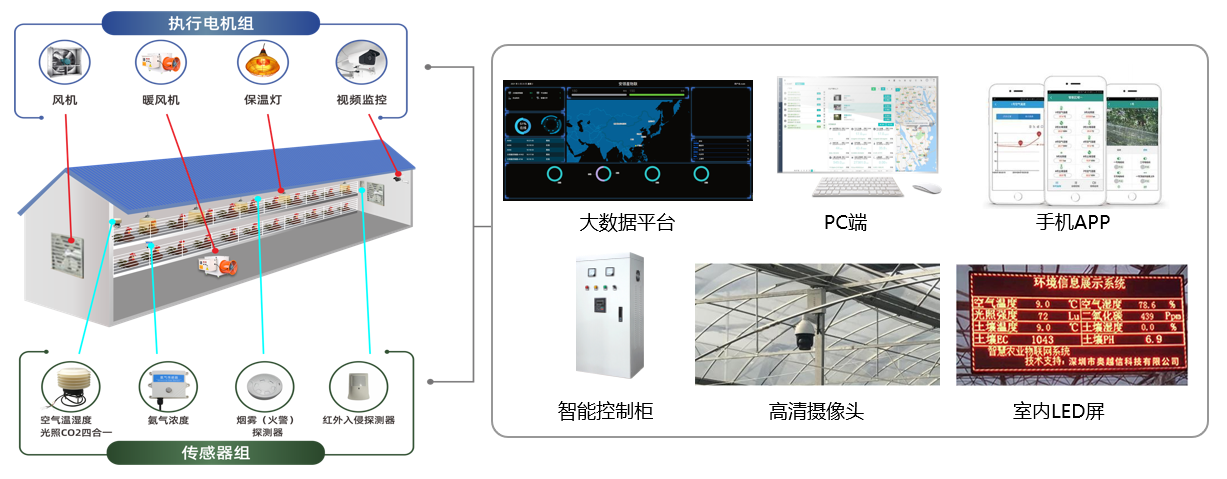 养殖环境监测控制系统