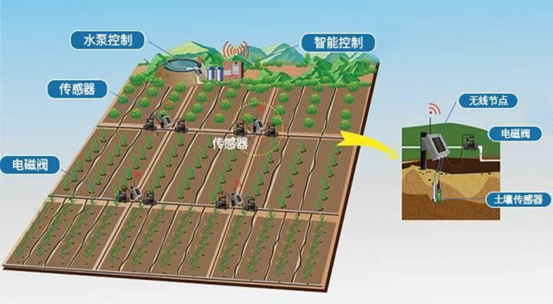 物联网无线灌溉系统